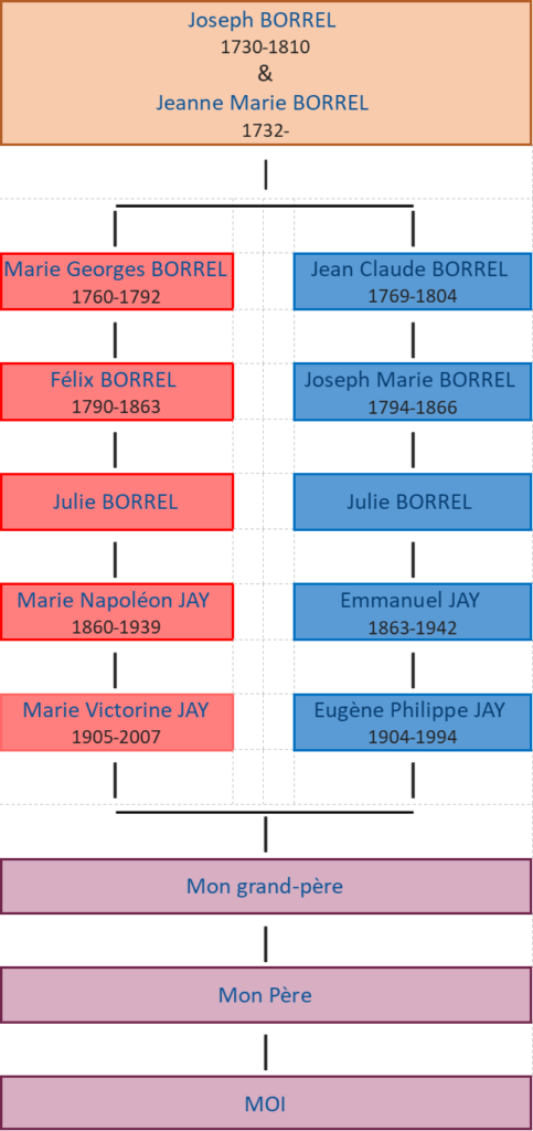 Un implexe dans mon arbre généalogique personnel