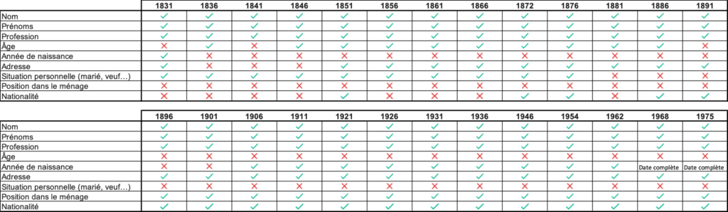 Tableau des renseignements recueillis dans les recensements de 1831 à 1975