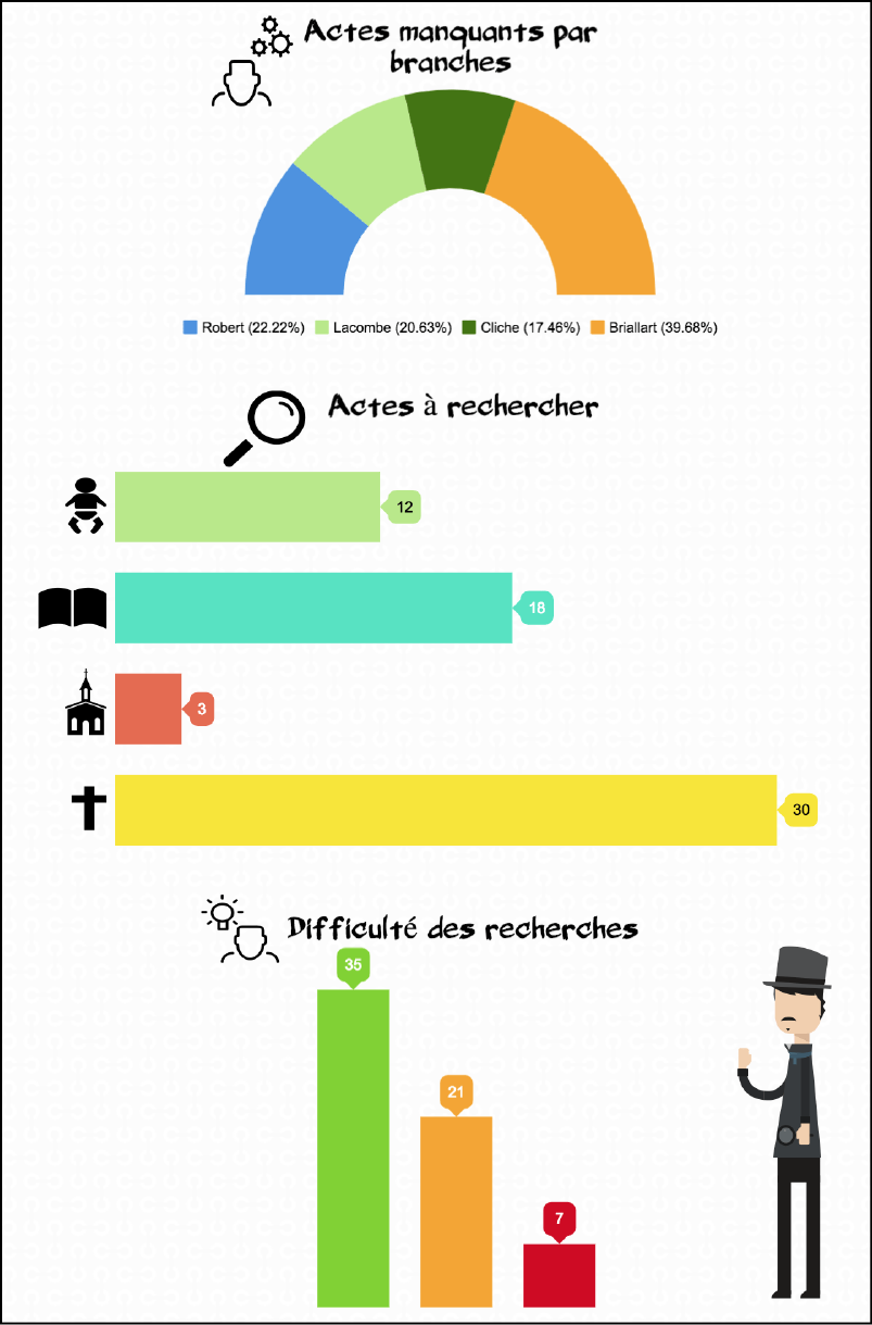  ​Reprendre sa généalogie en toute sérénité